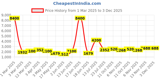 myntra.com Aapno Rajasthan Red & White Elephant Printed Round Traditional Analogue Wall Clock 29cm aapno rajasthan Price History Graph from 1 Mar 2025 to 2 Dec 2025