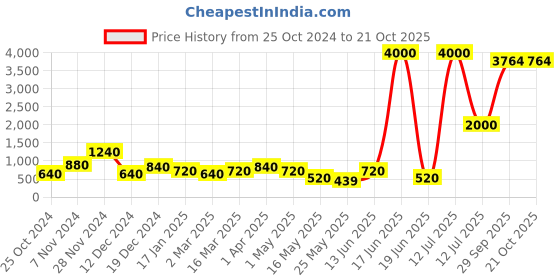 myntra.com Aapno Rajasthan Red & White Painted Wooden Photo frame aapno rajasthan Price History Graph from 25 Oct 2024 to 21 Oct 2025