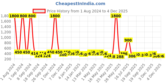 myntra.com Aapno Rajasthan Red & White Textured Multipurpose Storage Basket aapno rajasthan Price History Graph from 1 Aug 2024 to 4 Dec 2025