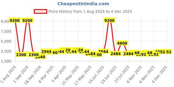 myntra.com Aapno Rajasthan Red & Yellow Printed Contemporary Handcrafted Analogue Wall Clock aapno rajasthan Price History Graph from 1 Aug 2024 to 3 Dec 2025
