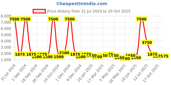 myntra.com Aapno Rajasthan Red & Yellow Printed Wooden Flower Vase aapno rajasthan Price History Graph from 31 Jul 2024 to 19 Oct 2025