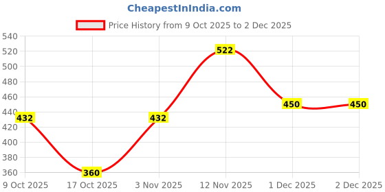 myntra.com Aapno Rajasthan Red Embellished Decorative Kundan Work Wooden Laxmi Charan aapno rajasthan Price History Graph from 9 Oct 2025 to 1 Dec 2025