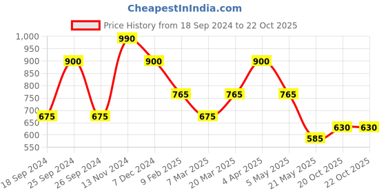 myntra.com Aapno Rajasthan Red Metal & Glass Moroccan Candle Holder aapno rajasthan Price History Graph from 18 Sep 2024 to 20 Oct 2025
