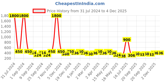 myntra.com Aapno Rajasthan Red Plastic Multipurpose Basket aapno rajasthan Price History Graph from 31 Jul 2024 to 2 Dec 2025