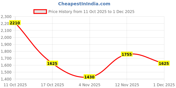 myntra.com Aapno Rajasthan Red Religious Idol Showpiece aapno rajasthan Price History Graph from 11 Oct 2025 to 1 Dec 2025