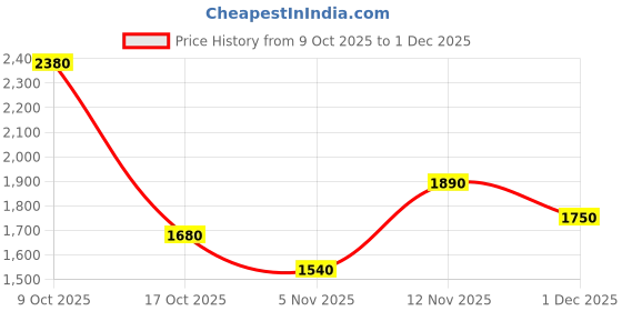 myntra.com Aapno Rajasthan Red Religious Idol Showpiece aapno rajasthan Price History Graph from 9 Oct 2025 to 1 Dec 2025