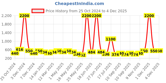 myntra.com Aapno Rajasthan Red Self-Design Cylindrical Storage Organiser aapno rajasthan Price History Graph from 25 Oct 2024 to 4 Dec 2025