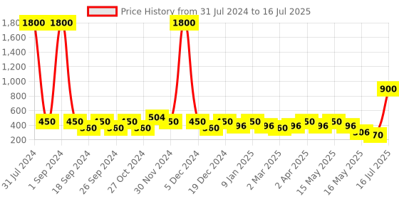myntra.com Aapno Rajasthan Red Self-Design Fabric Multipurpose Basket aapno rajasthan Price History Graph from 31 Jul 2024 to 16 Jul 2025