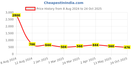 myntra.com Aapno Rajasthan Red Smoky Heart Shaped Candle Holder aapno rajasthan Price History Graph from 8 Aug 2024 to 24 Oct 2025