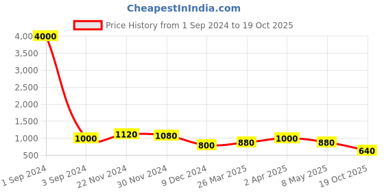 myntra.com Aapno Rajasthan Red Textured Candle Holders aapno rajasthan Price History Graph from 1 Sep 2024 to 19 Oct 2025