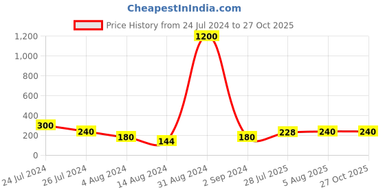 myntra.com Aapno Rajasthan Red Tulip Zardosi Rakhi With Rolichawal aapno rajasthan Price History Graph from 24 Jul 2024 to 27 Oct 2025
