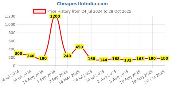 myntra.com Aapno Rajasthan Resin Elephant Embossed Royal Rakhi aapno rajasthan Price History Graph from 24 Jul 2024 to 27 Oct 2025