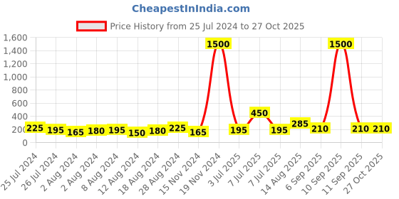 myntra.com Aapno Rajasthan Rudraksh Bhaiya Bhabhi Rakhi with Roli Chawal & Greeting Card aapno rajasthan Price History Graph from 25 Jul 2024 to 27 Oct 2025