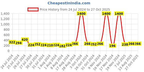 myntra.com Aapno Rajasthan Rudraksh Pearl Rakhi with Roli Chawal & Greetings Card aapno rajasthan Price History Graph from 24 Jul 2024 to 27 Oct 2025
