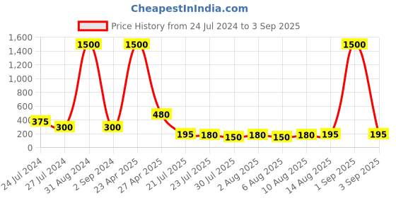 myntra.com Aapno Rajasthan Set Of 2 Beaded & Stone Studded Rakhis With Roli Chawal & Greeting Card aapno rajasthan Price History Graph from 24 Jul 2024 to 3 Sep 2025