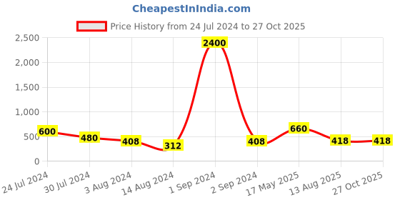 myntra.com Aapno Rajasthan Set Of 2 Beaded Bhaiya Bhabhi Rakhi Set With Roli Chawal & Greeting Card aapno rajasthan Price History Graph from 24 Jul 2024 to 27 Oct 2025