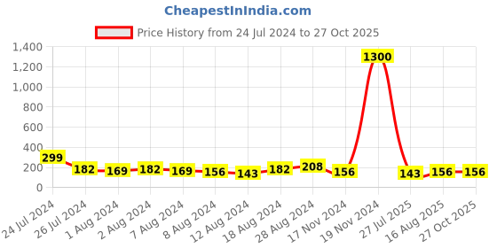 myntra.com Aapno Rajasthan Set of 2 Beaded Rakhi with Roli Chawal & Greeting Card aapno rajasthan Price History Graph from 24 Jul 2024 to 26 Oct 2025