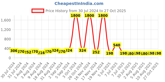 myntra.com Aapno Rajasthan Set of 2 Beaded Rakhi with Roli Chawal & Greeting Card aapno rajasthan Price History Graph from 30 Jul 2024 to 27 Oct 2025