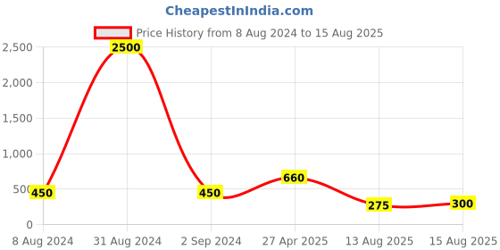 myntra.com Aapno Rajasthan Set Of 2 Beaded Rakhi With Roli Chawal & Greeting Card aapno rajasthan Price History Graph from 8 Aug 2024 to 15 Aug 2025