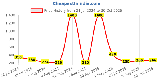 myntra.com Aapno Rajasthan Set Of 2 Beaded Rakhis With Rholi Chawal & Greeting Card aapno rajasthan Price History Graph from 24 Jul 2024 to 29 Oct 2025