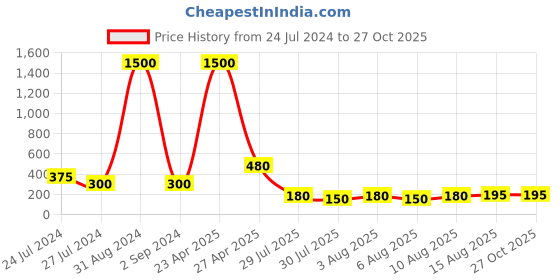 myntra.com Aapno Rajasthan Set Of 2 Beaded Rakhis With Roli Chawal & Greeting Card aapno rajasthan Price History Graph from 24 Jul 2024 to 26 Oct 2025