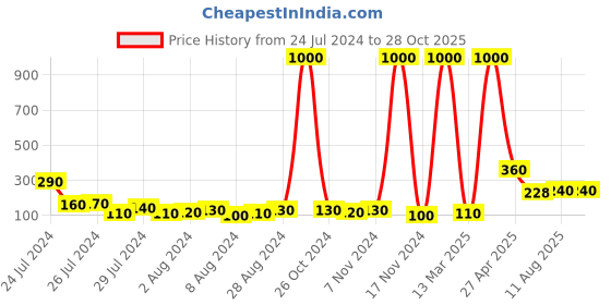 myntra.com Aapno Rajasthan Set of 2 Beaded Thread Rakhi with Roli Chawal & Greetings Card aapno rajasthan Price History Graph from 24 Jul 2024 to 27 Oct 2025