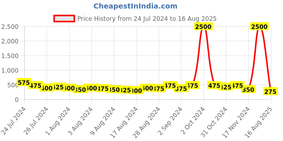 myntra.com Aapno Rajasthan Set of 2 Beaded Thread Rakhis with Roli Chawal & Greetings Card aapno rajasthan Price History Graph from 24 Jul 2024 to 16 Aug 2025