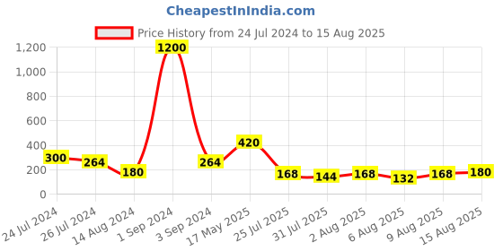 myntra.com Aapno Rajasthan Set Of 2 Bhaiya Bhabhi Rakhi aapno rajasthan Price History Graph from 24 Jul 2024 to 15 Aug 2025