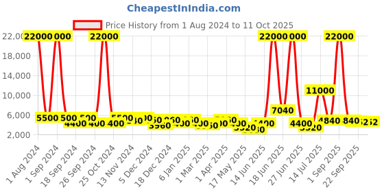 myntra.com Aapno Rajasthan Set Of 2 Black & Gold-Toned Planters With Stand aapno rajasthan Price History Graph from 1 Aug 2024 to 10 Oct 2025