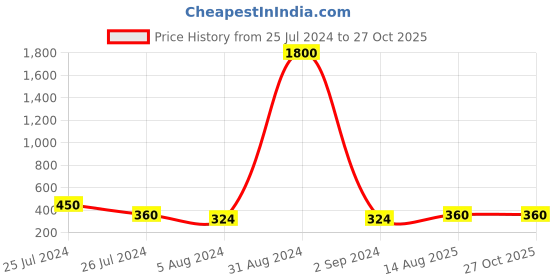 myntra.com AApno Rajasthan Set Of 2 Black & Silver-Toned & Beaded BMW Rakhis aapno rajasthan Price History Graph from 25 Jul 2024 to 27 Oct 2025