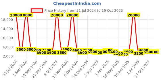 myntra.com Aapno Rajasthan Set Of 2 Black Gajraj Detailed Elephant Showpiece aapno rajasthan Price History Graph from 31 Jul 2024 to 17 Oct 2025