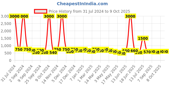 myntra.com Aapno Rajasthan Set Of 2 Brown Lord Ganesha on Leaf with Diya aapno rajasthan Price History Graph from 31 Jul 2024 to 8 Oct 2025