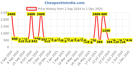 myntra.com Aapno Rajasthan Set Of 2 Brown Stone Studded Gel Filled Diyas aapno rajasthan Price History Graph from 2 Sep 2024 to 30 Nov 2025