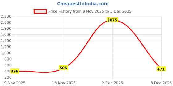 myntra.com Aapno Rajasthan Set Of 2 Brown Textured Ceramic Glossy Mugs aapno rajasthan Price History Graph from 9 Nov 2025 to 3 Dec 2025