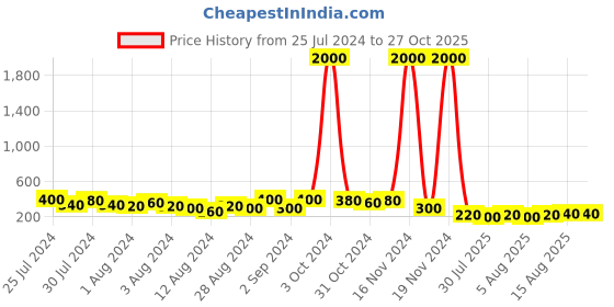 myntra.com Aapno Rajasthan Set of 2 Circular Rakhi with Roli Chawal & Greeting Card aapno rajasthan Price History Graph from 25 Jul 2024 to 27 Oct 2025