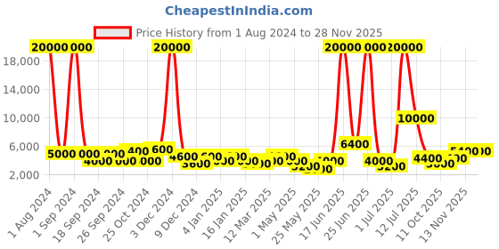 myntra.com Aapno Rajasthan Set Of 2 Copper-Toned & Black Handcrafted Metal Planters With Stand aapno rajasthan Price History Graph from 1 Aug 2024 to 26 Nov 2025