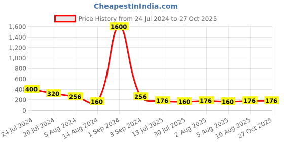 myntra.com Aapno Rajasthan Set of 2 Diamond Beaded Rudaraksh Thread Rakhi aapno rajasthan Price History Graph from 24 Jul 2024 to 27 Oct 2025