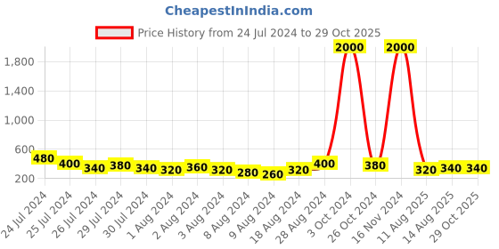 myntra.com Aapno Rajasthan Set of 2 Enameled Rakhi with Roli Chawal & Greeting Card aapno rajasthan Price History Graph from 24 Jul 2024 to 29 Oct 2025