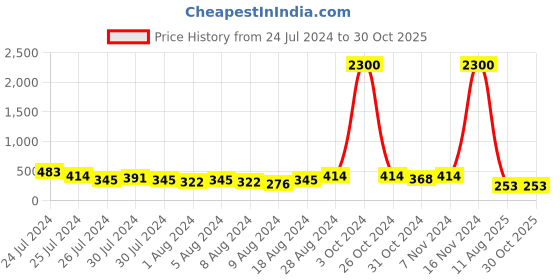 myntra.com Aapno Rajasthan Set of 2 Enameled Rakhi with Roli Chawal & Greeting Card aapno rajasthan Price History Graph from 24 Jul 2024 to 29 Oct 2025