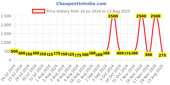 myntra.com Aapno Rajasthan Set of 2 Enameled Rakhi with Roli Chawal & Greeting Card aapno rajasthan Price History Graph from 24 Jul 2024 to 13 Aug 2025