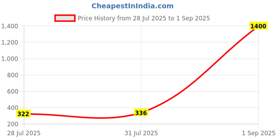 myntra.com Aapno Rajasthan Set Of 2 Evil Eye Beaded Rakhis With Roli Chawal & Greeting Card aapno rajasthan Price History Graph from 28 Jul 2025 to 1 Sep 2025