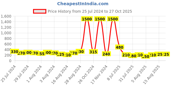myntra.com Aapno Rajasthan Set of 2 Evil Eye Bhaiya Bhabhi Rakhi with Roli Chawal & Greeting Card aapno rajasthan Price History Graph from 25 Jul 2024 to 26 Oct 2025
