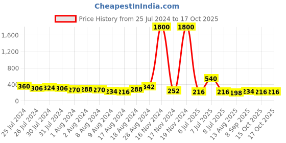 myntra.com Aapno Rajasthan Set of 2 Evil Eye Bhaiya Bhabhi Rakhi with Roli Chawal & Greeting Card aapno rajasthan Price History Graph from 25 Jul 2024 to 15 Oct 2025
