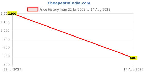 myntra.com Aapno Rajasthan Set Of 2 Floral Beaded Rakhi aapno rajasthan Price History Graph from 22 Jul 2025 to 14 Aug 2025