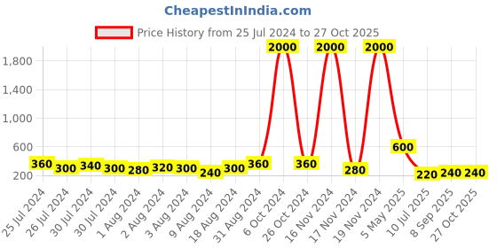 myntra.com Aapno Rajasthan Set of 2 Floral Bhaiya Bhabhi Rakhi with Roli Chawal & Greeting Card aapno rajasthan Price History Graph from 25 Jul 2024 to 27 Oct 2025