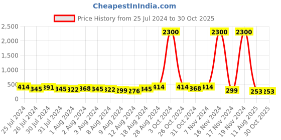 myntra.com Aapno Rajasthan Set of 2 Floral Rakhi with Roli Chawal & Greeting Card aapno rajasthan Price History Graph from 25 Jul 2024 to 29 Oct 2025