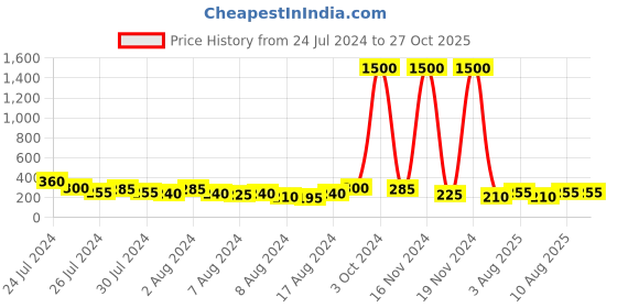 myntra.com Aapno Rajasthan Set of 2 Geometric Beaded Rakhi with Roli Chawal & Greeting Card aapno rajasthan Price History Graph from 24 Jul 2024 to 26 Oct 2025