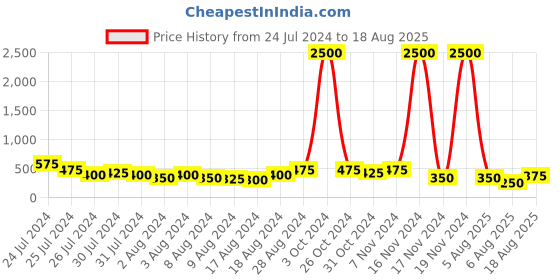 myntra.com Aapno Rajasthan Set of 2 Geometric Rakhi with Roli Chawal & Greeting Card aapno rajasthan Price History Graph from 24 Jul 2024 to 18 Aug 2025