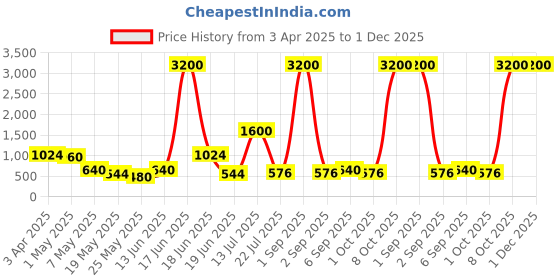 myntra.com Aapno Rajasthan Set of 2 Gold & White Handcrafted Crystal Diyas aapno rajasthan Price History Graph from 3 Apr 2025 to 1 Dec 2025