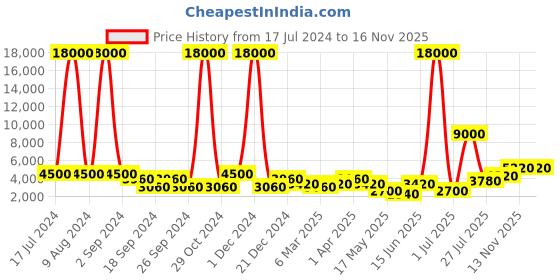 myntra.com Aapno Rajasthan Set Of 2 Gold-Toned & Red Lord Ganesh Figurines With A Flute Showpieces aapno rajasthan Price History Graph from 17 Jul 2024 to 16 Nov 2025